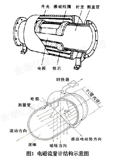 不銹鋼電磁流量計