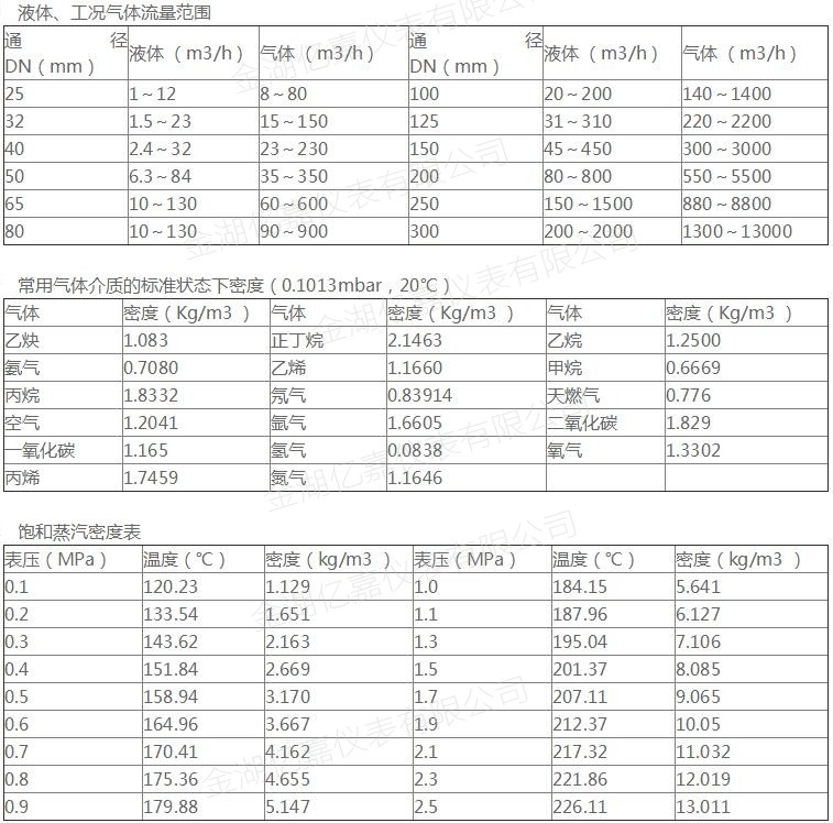 渦街流量計流量