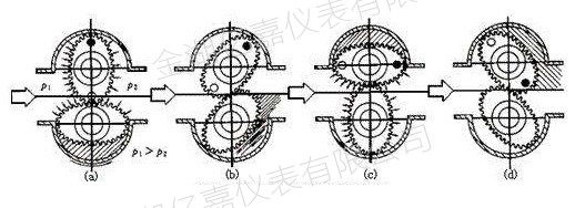 橢圓齒輪流量計(jì)測(cè)量原理