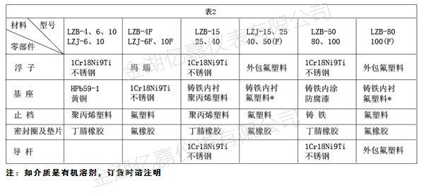 玻璃轉(zhuǎn)子流量計(jì)部件材質(zhì)