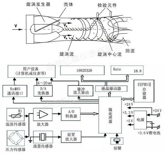 旋進(jìn)旋渦流量計(jì)工作原理