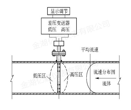 威力巴流量計結(jié)構(gòu)原理