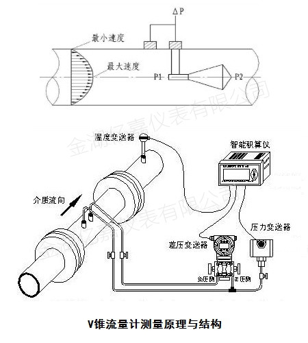 V錐流量計原理與結(jié)構(gòu)圖