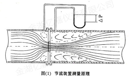 孔板流量計(jì)測(cè)量原理圖