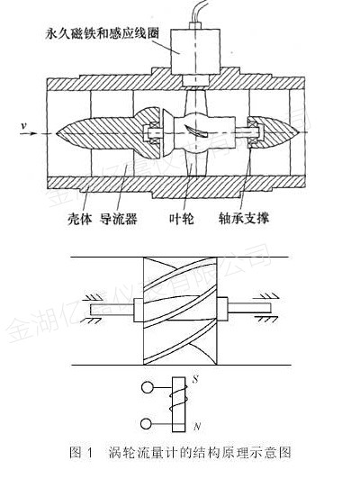 渦輪流量計測量原理