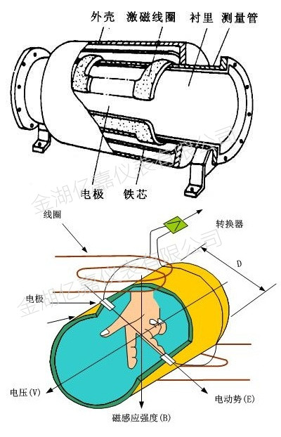 電磁流量計(jì)結(jié)構(gòu)