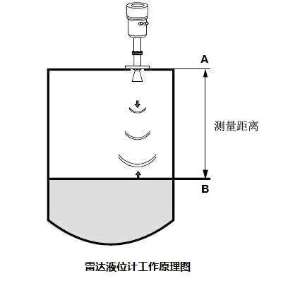 雷達(dá)液位計(jì)工作原理