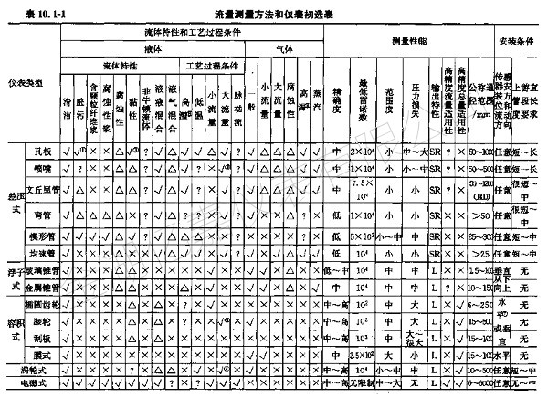 孔板流量計測量