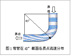 彎管流量計(jì)