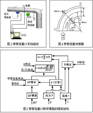 彎管流量計(jì)結(jié)構(gòu)