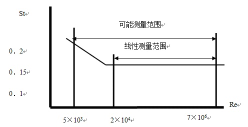 渦街流量計范圍