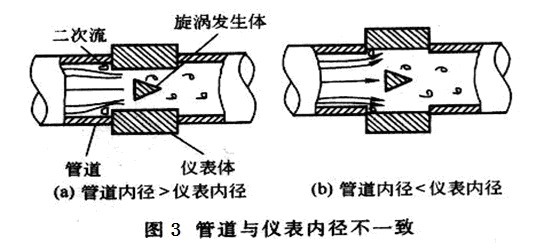 渦街流量計(jì)管道