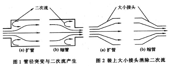 渦街流量計(jì)變徑