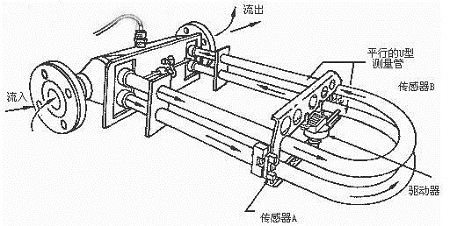 質(zhì)量流量計測量原理