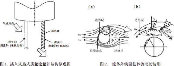 熱式氣體質(zhì)量流量計(jì)原理