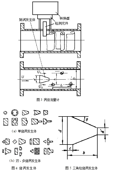 渦街流量計(jì)3