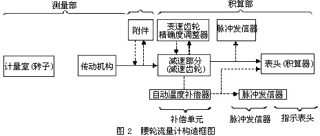 橢圓齒輪流量計(jì)2