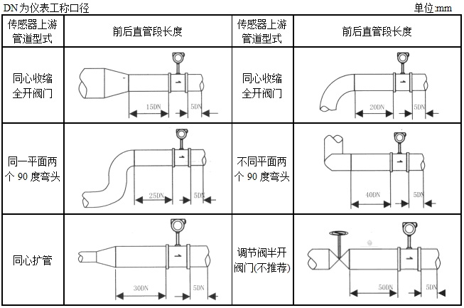 渦街流量計(jì)安裝直管段長度