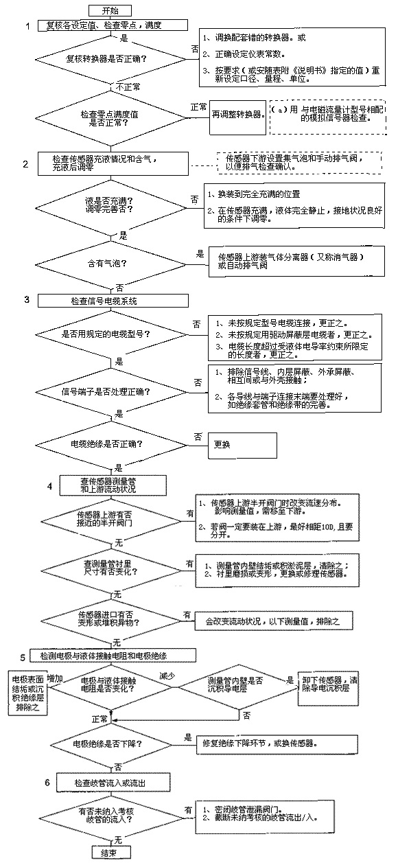 電磁流量計(jì)1