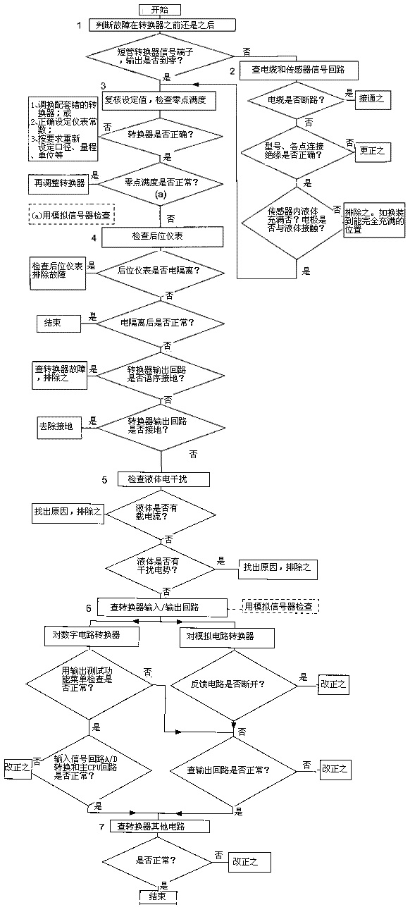 電磁流量計(jì)2